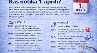 Kas noticis 1. aprīlī Latvijā un pasaulē pirms 25 gadiem un senāk?