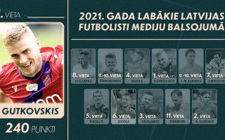 Mediju balsojums: raženo uzbrucēju sīvā cīņā par labāko futbolistu atzīts Gutkovskis