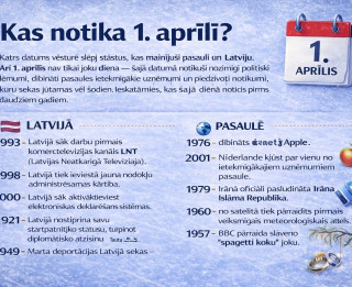 Kas noticis 1. aprīlī Latvijā un pasaulē pirms 25 gadiem un senāk?